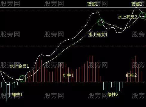 MACD双顶与双底形态