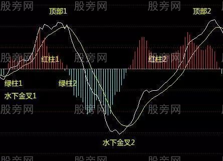 MACD双顶与双底形态