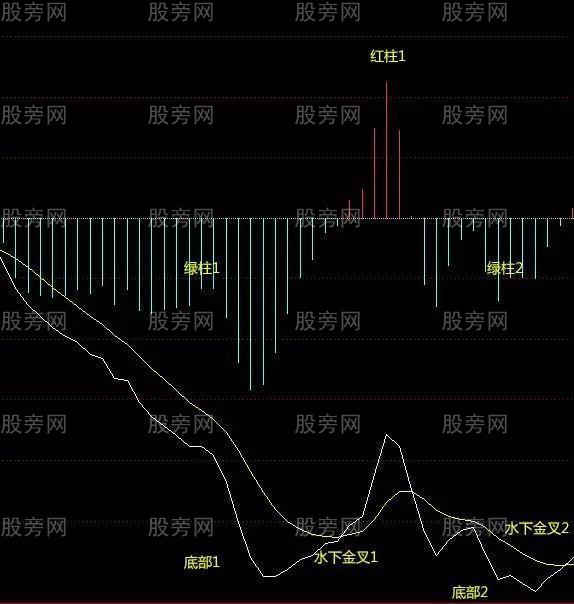 MACD双顶与双底形态