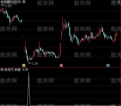 通达信妖股启动点选股指标公式