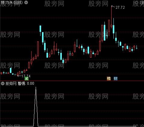 决策控盘之警惕选股指标公式