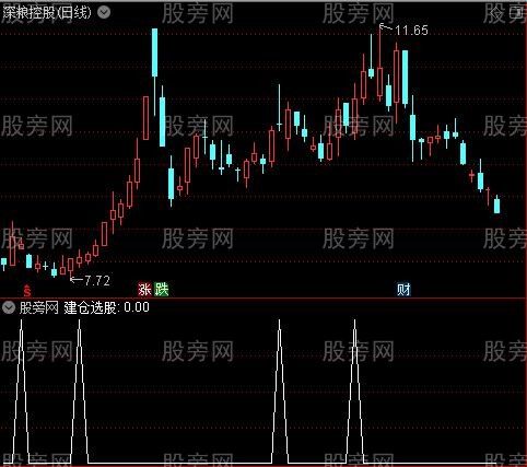 决策控盘之建仓选股指标公式