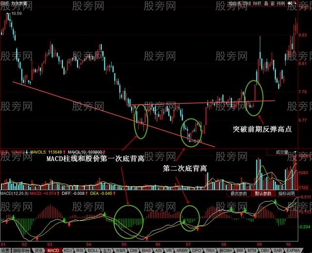 MACD柱线和股价底背离形态