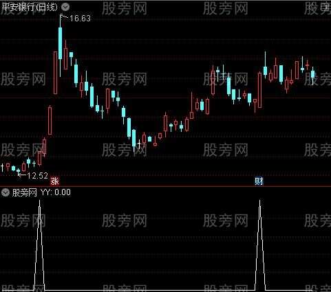 大火箭之选股指标公式