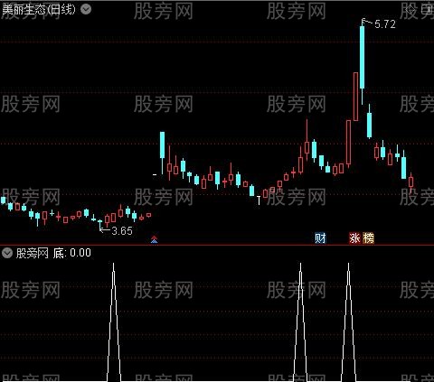 底部确定之底选股指标公式