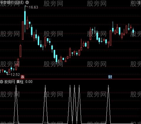 短期暴涨点主图之黄柱选股指标公式