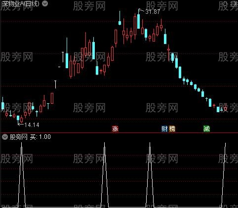 短期暴涨点主图之买选股指标公式