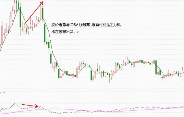 OBV指标4个使用法则