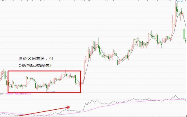 OBV指标4个使用法则