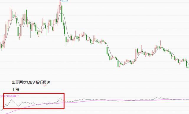 OBV指标4个使用法则