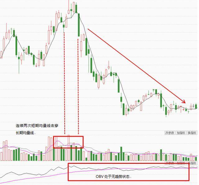 OBV指标4个使用法则