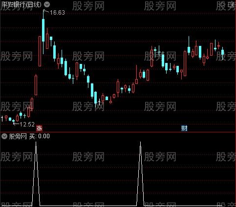 捞钱手主图之买选股指标公式