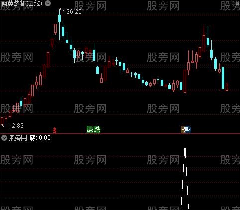 看图解势之底选股指标公式