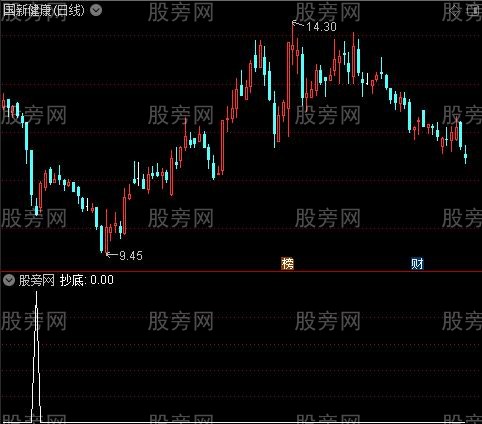 看图解势之抄底选股指标公式