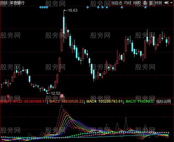 同花顺彩虹量能指标公式