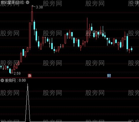 通达信突破长期盘整选股指标公式