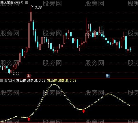 通达信异动曲线指标公式