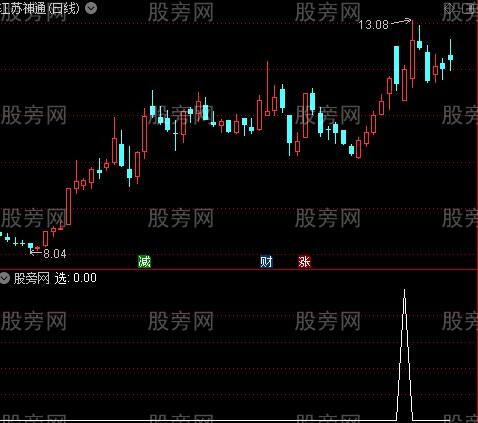 通达信低开低吸选股指标公式