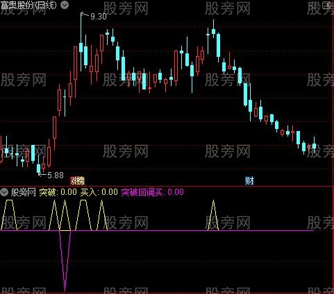 通达信突破回调买入指标公式