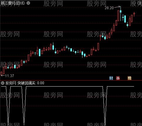 突破回调买入之选股指标公式