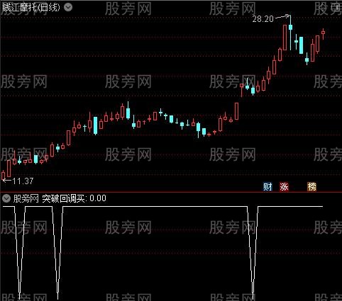 突破回调买入之选股指标公式