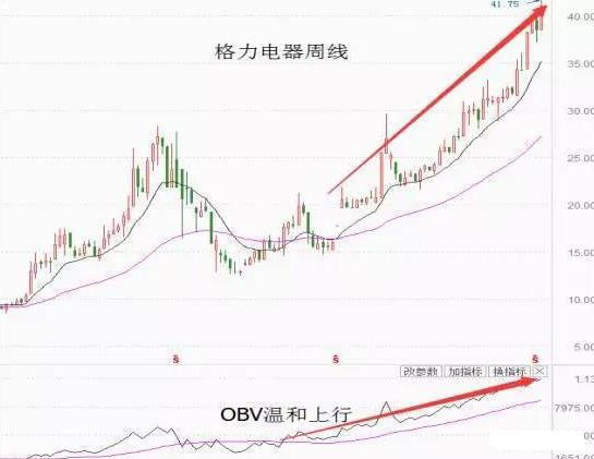 股价上涨和下跌中OBV的不同表现