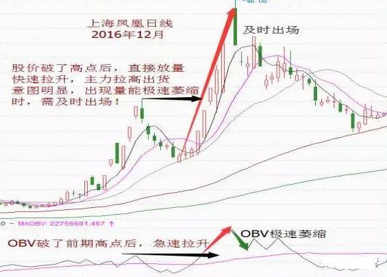 股价上涨和下跌中OBV的不同表现