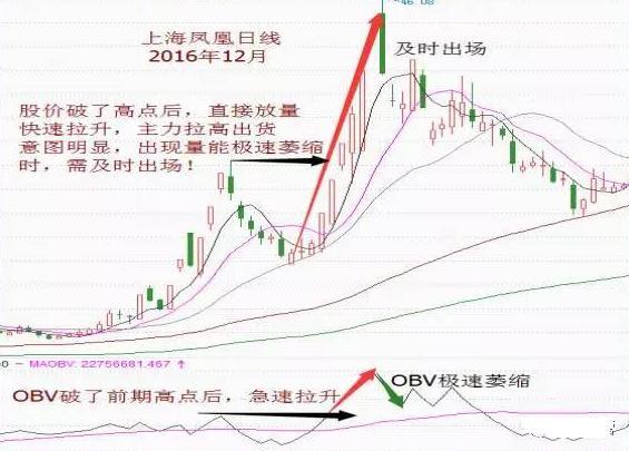 股价上涨和下跌中OBV的不同表现