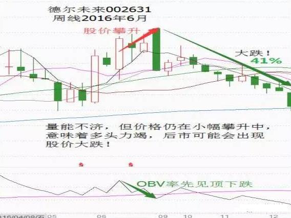 股价上涨和下跌中OBV的不同表现