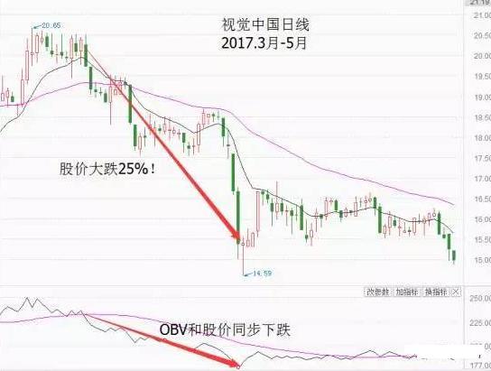 股价上涨和下跌中OBV的不同表现