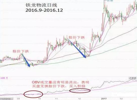 股价上涨和下跌中OBV的不同表现