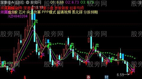 通达信小波段进出主图指标公式