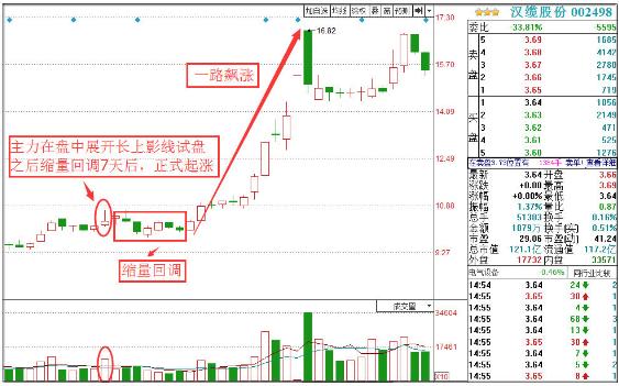 主力试盘四大经典方法