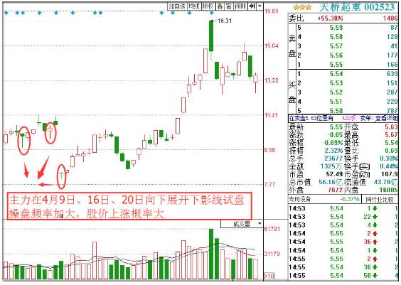 主力试盘四大经典方法