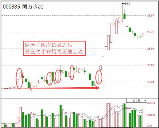 主力试盘四大经典方法