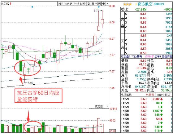 主力试盘四大经典方法