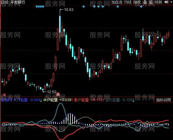 同花顺大阳资金指标公式