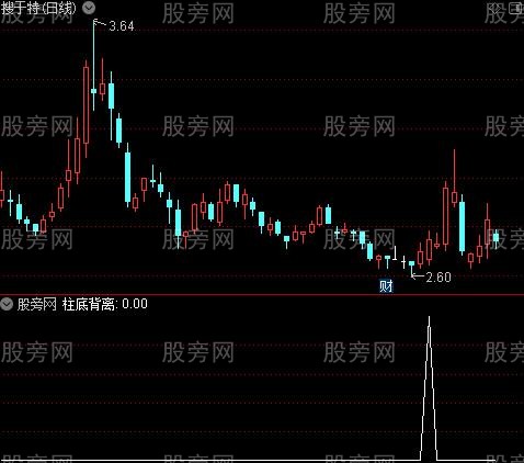 最终合成MACD之柱底背离选股指标公式