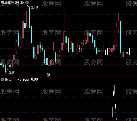 最终合成MACD之RSI底背选股指标公式