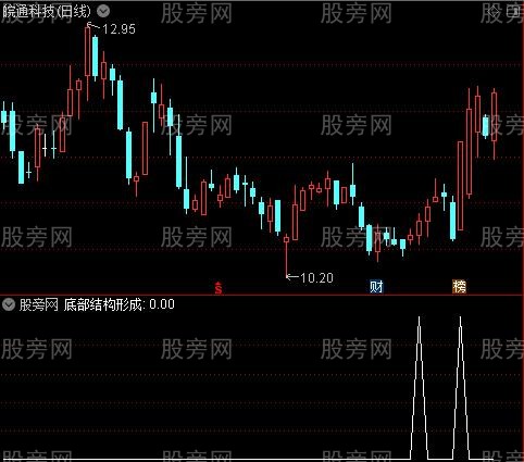 最终合成MACD之底部结构形成选股指标公式