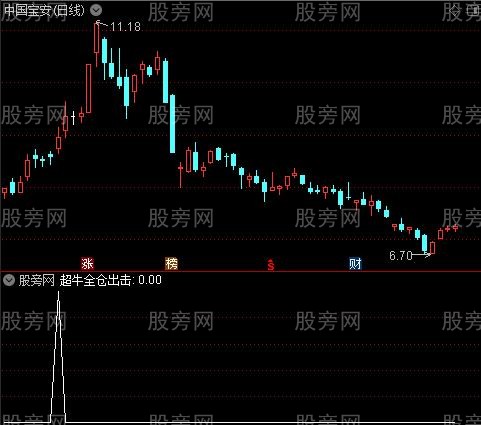 超牛启程之超牛全仓出击选股指标公式