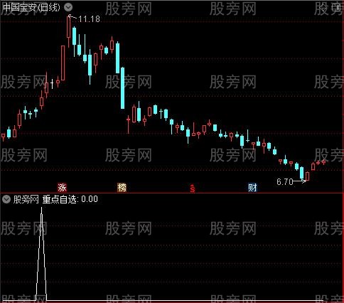 超牛启程之重点自选选股指标公式