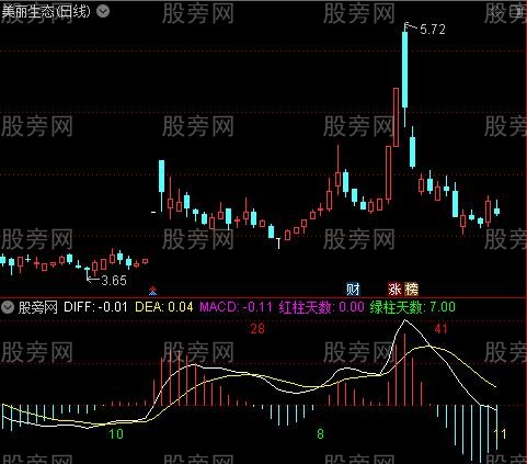 通达信MACD换手指标公式