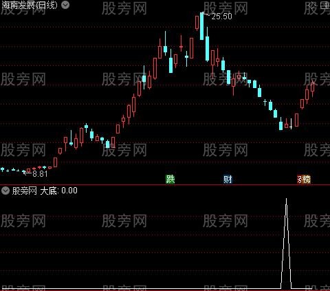 一买一卖之大底选股指标公式 一买一卖之大底选股指标公式