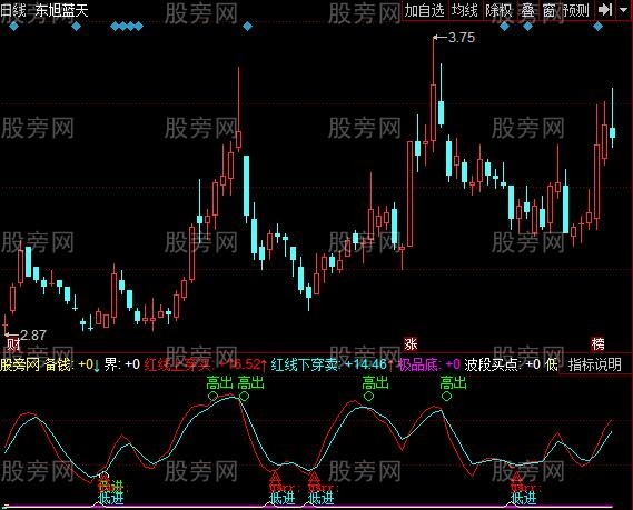 同花顺股民救星指标公式