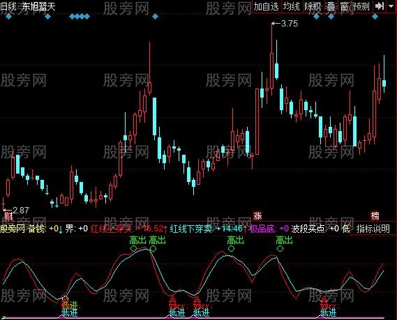 同花顺股民救星指标公式