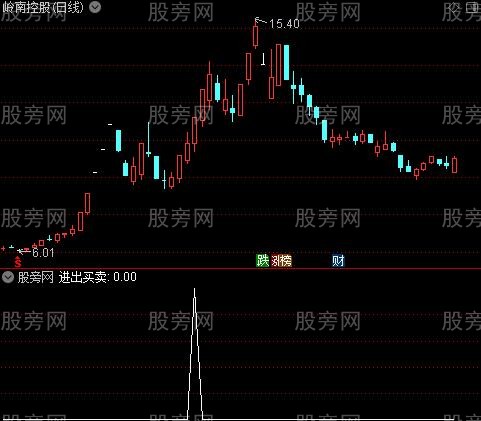 通达信稳买短线选股指标公式