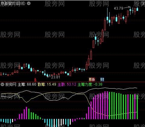 通达信主筹力度指标公式