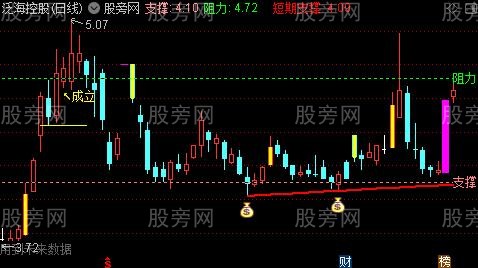 通达信神奇止损线主图指标公式