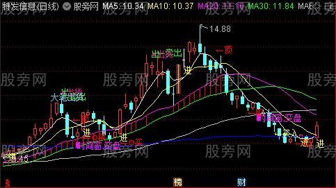 通达信追牛主图指标公式